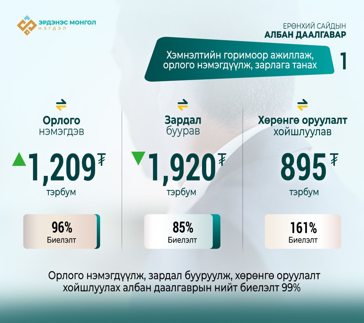 Ерөнхий сайдаас өгсөн абан даалгаврын хэрэгжилтийг танилцууллаа